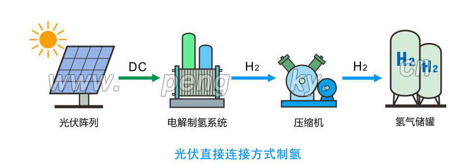 光伏直接連接方式制氫 光伏直接連接方式制氫系統(tǒng)