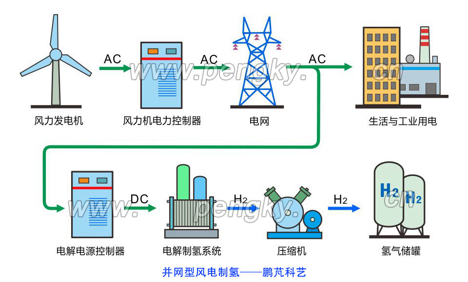 并網(wǎng)型風(fēng)電制氫 并網(wǎng)型風(fēng)電制氫系統(tǒng)