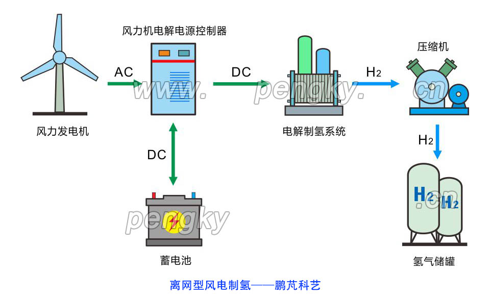 離網(wǎng)型風(fēng)電制氫 離網(wǎng)型風(fēng)電制氫系統(tǒng)