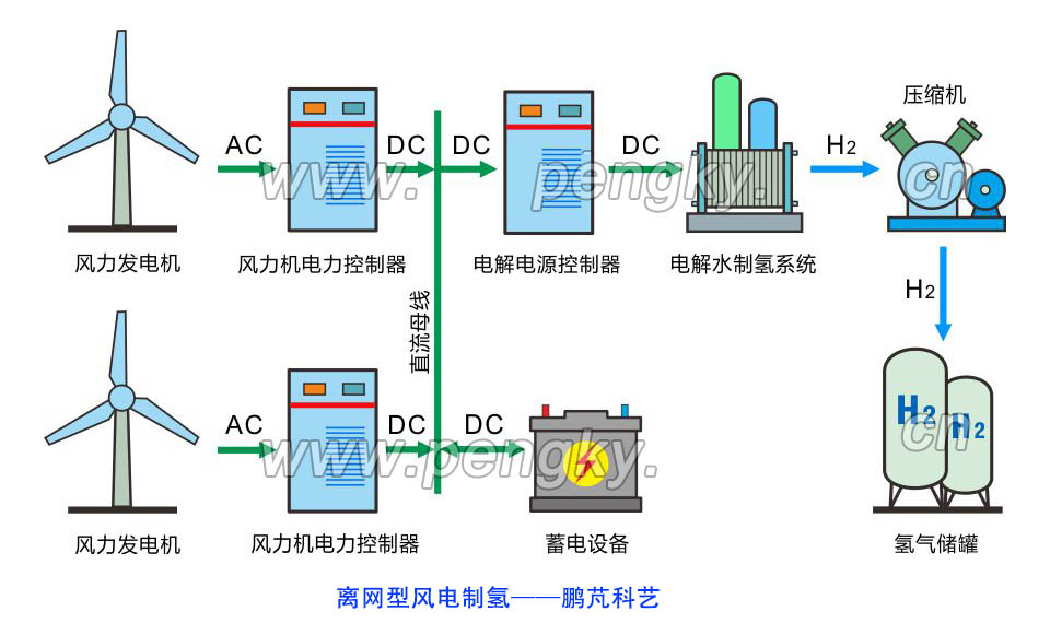 多臺風(fēng)力發(fā)電機的離網(wǎng)型風(fēng)電制氫 有多臺風(fēng)力發(fā)電機的離網(wǎng)型風(fēng)電制氫系統(tǒng)