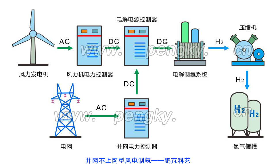并網(wǎng)不上網(wǎng)型風(fēng)電制氫 并網(wǎng)不上網(wǎng)型風(fēng)電制氫系統(tǒng)