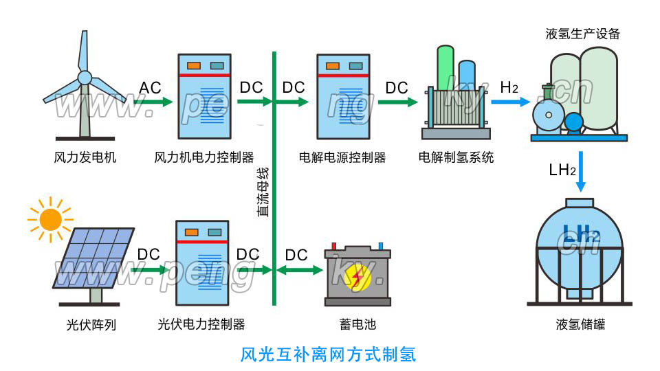 離網(wǎng)型風(fēng)光互補制氫 離網(wǎng)型風(fēng)光互補制氫系統(tǒng)