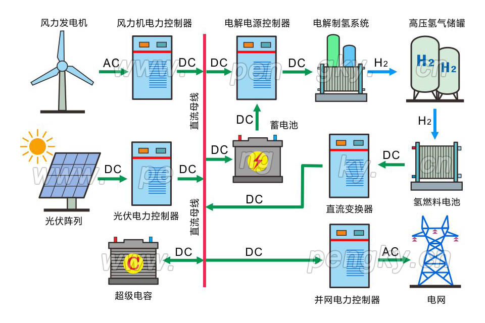 風(fēng)光發(fā)電制氫儲(chǔ)能系統(tǒng) 風(fēng)光發(fā)電制氫儲(chǔ)能系統(tǒng)