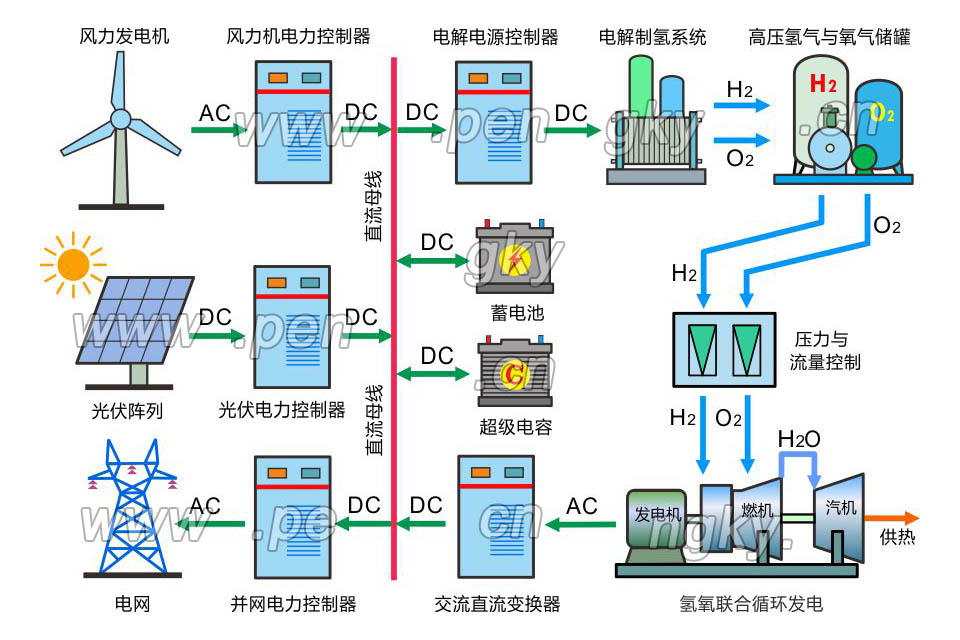 氫氧聯(lián)合循環(huán)發(fā)電的氫儲(chǔ)能 氫氧聯(lián)合循環(huán)發(fā)電的氫儲(chǔ)能系統(tǒng)