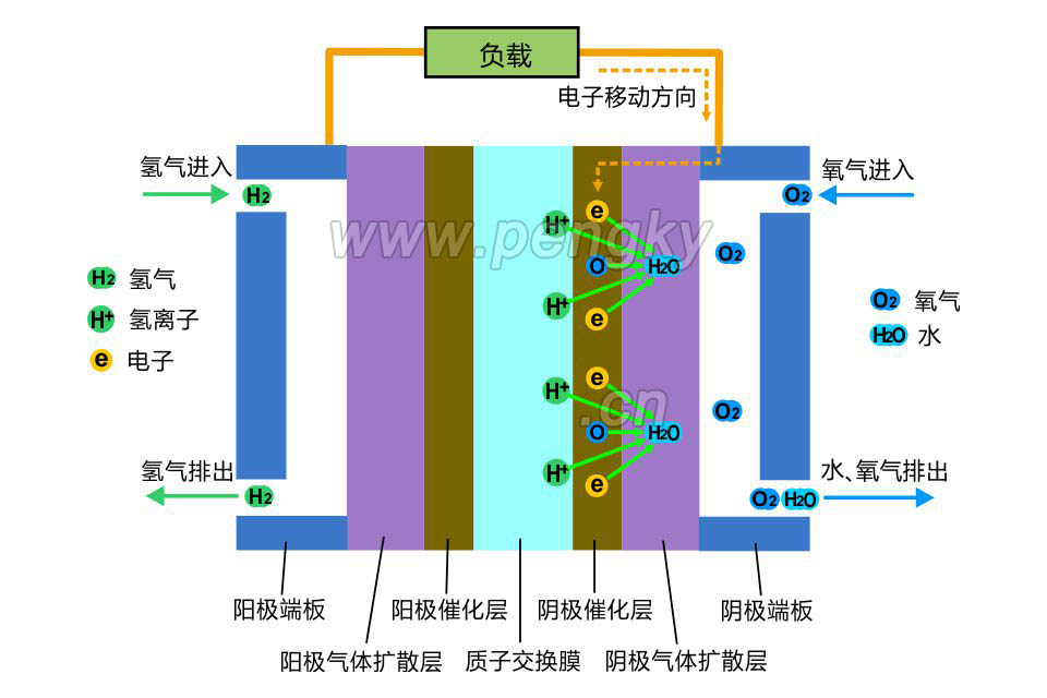 PEMFC陰極側電化學反應 燃料電池(PEMFC)陰極側電化學反應