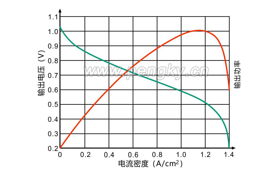 單電池性能曲線 單個電池輸出性能曲線