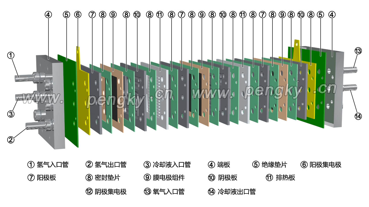 燃料電池電堆零件排列（1）