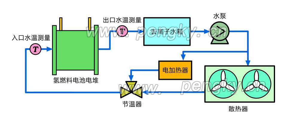 燃料電池的散熱系統(tǒng)