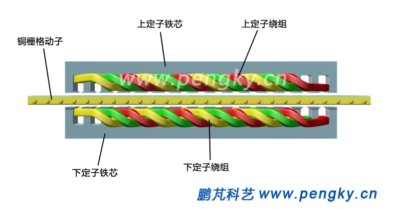 雙邊平板型直線感應(yīng)電動機的初級與次級