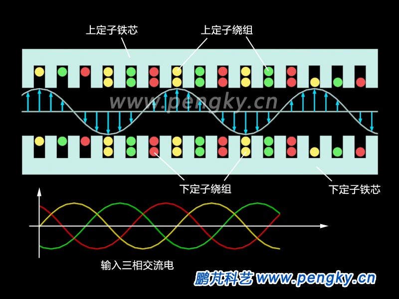 雙邊平板型直線感應(yīng)電動機的行波磁場