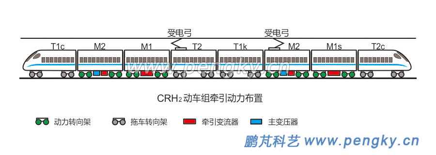 CRH2動(dòng)車(chē)組的編組