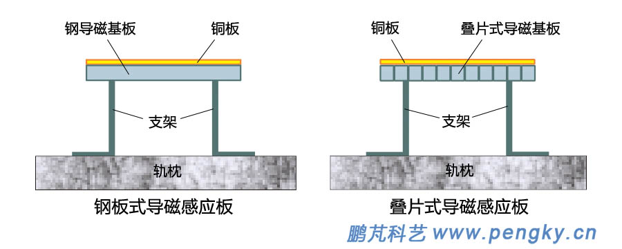 圖7—直線牽引電機(jī)感應(yīng)板