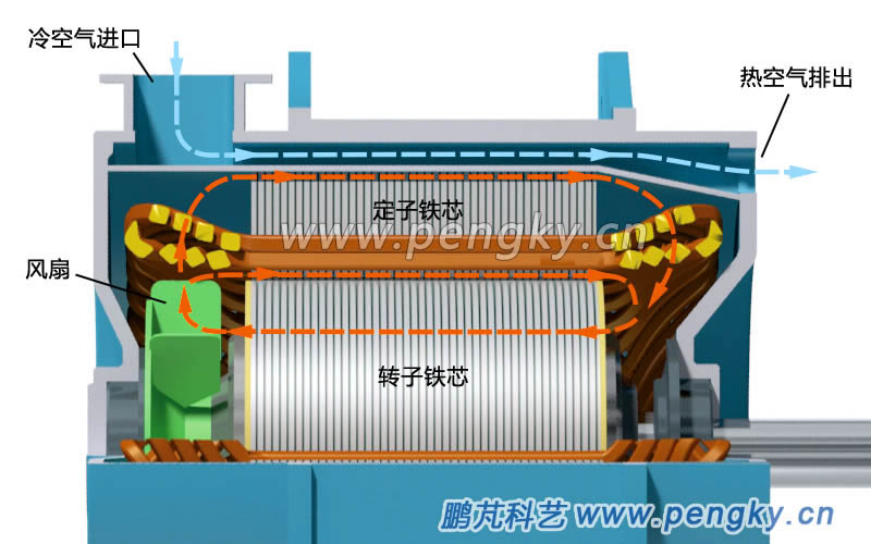 電機(jī)散熱氣流走向