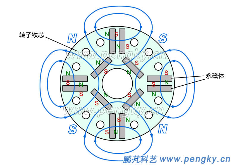 轉(zhuǎn)子永磁體布置與磁場(chǎng)