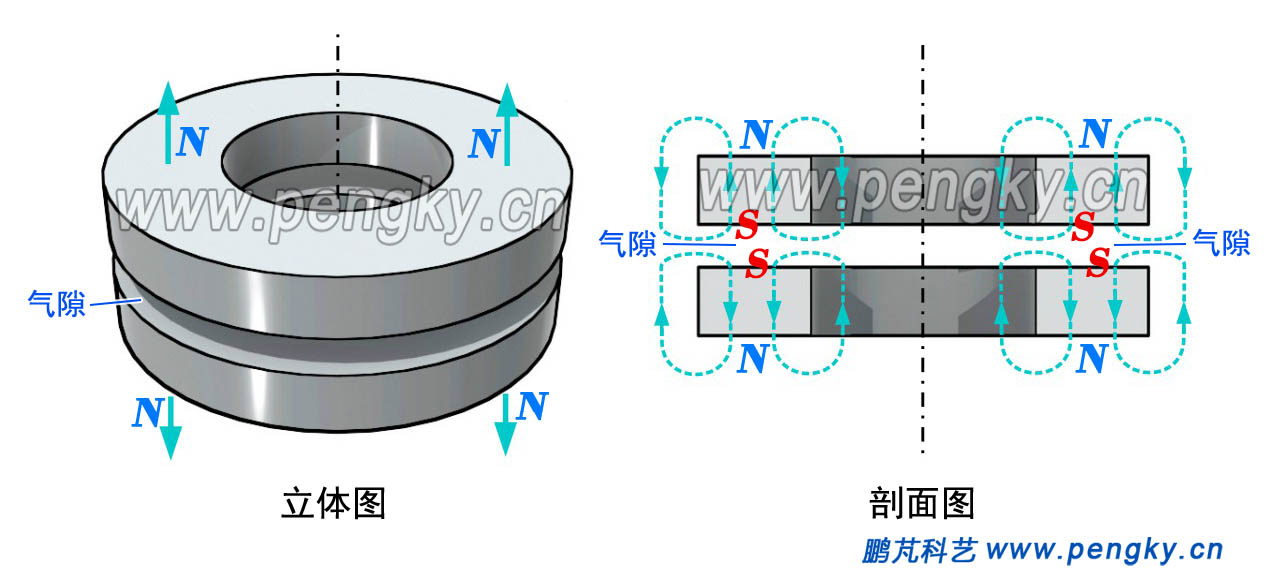 軸向磁力軸承基本結(jié)構(gòu)
