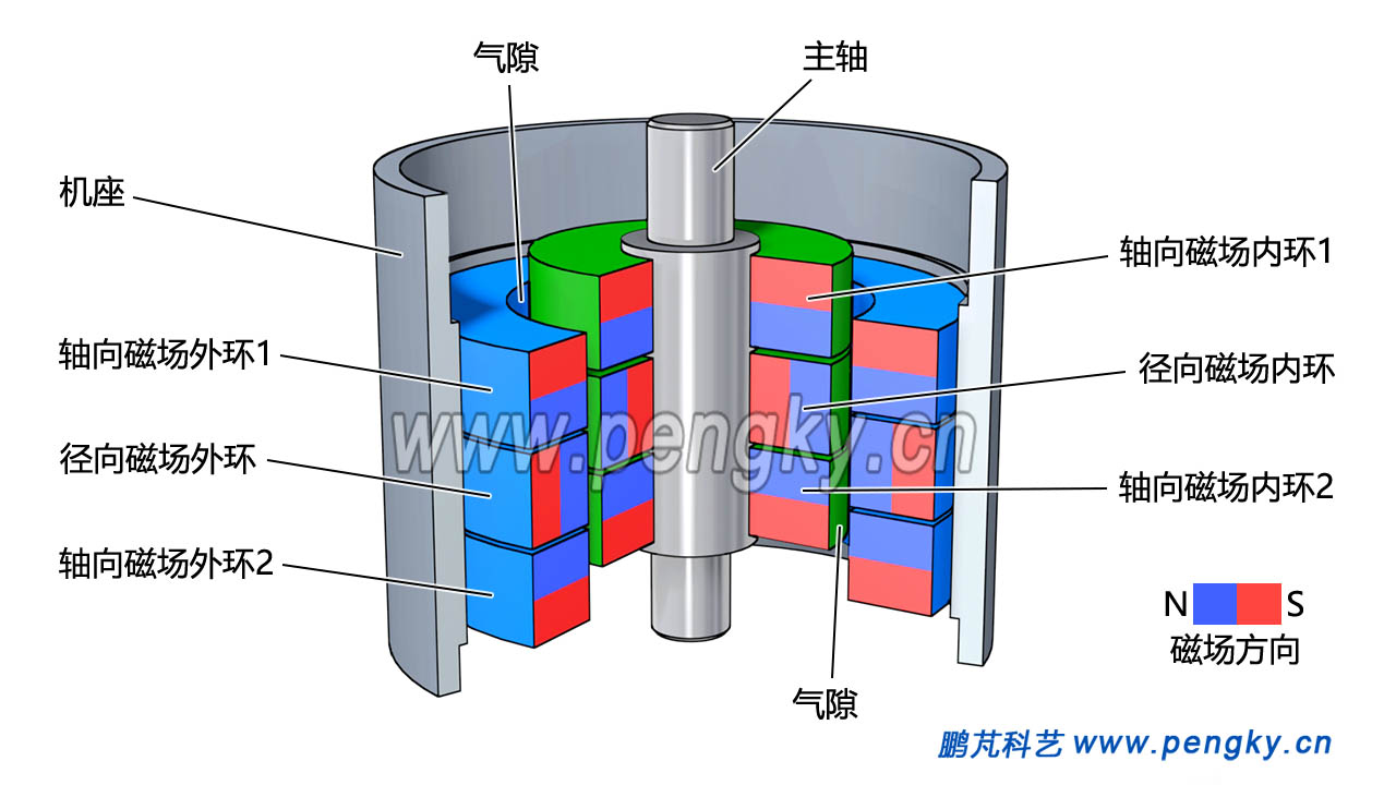 徑向軸向組合磁力軸承結(jié)構(gòu)