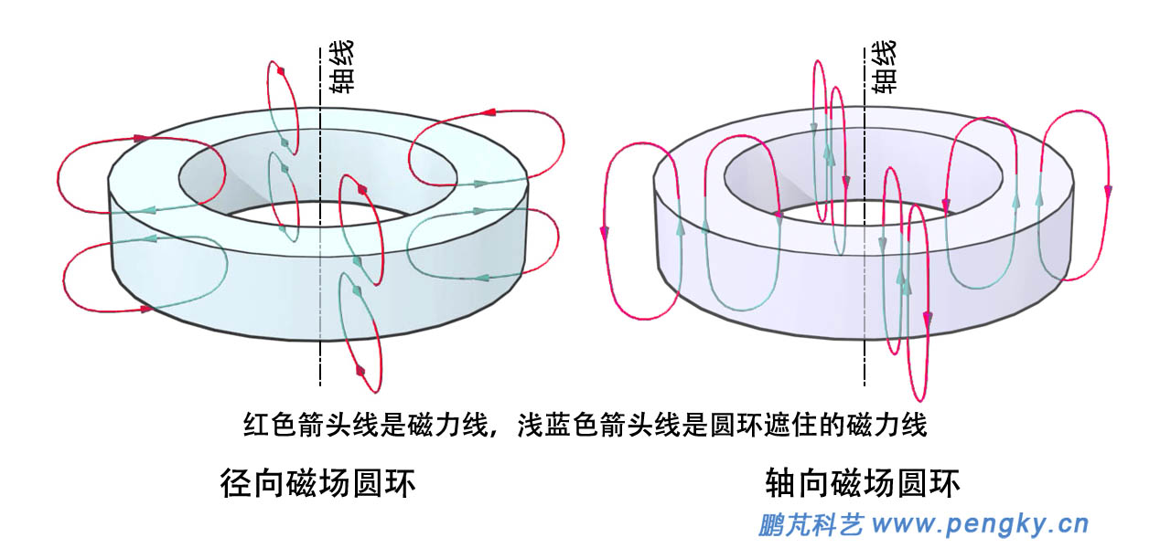 圓環(huán)的磁場方向