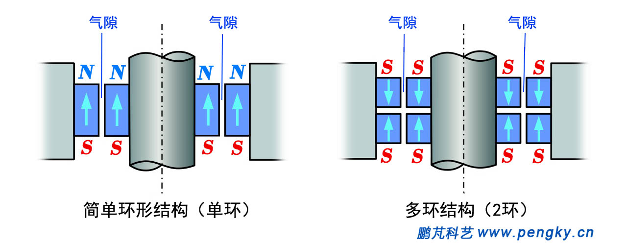 徑向軸承的多種組合