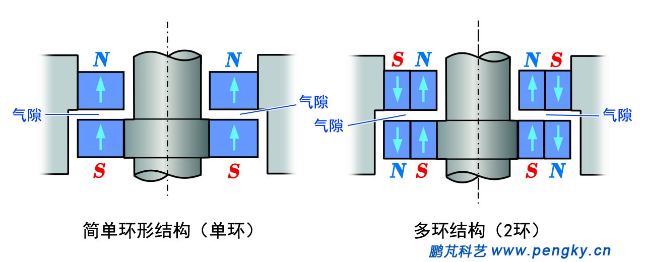 吸引力型軸向軸承的多種組合