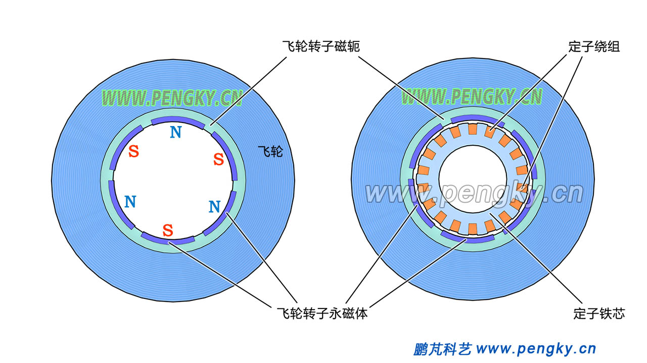 內(nèi)定子型飛輪儲(chǔ)能單元的徑向切面圖
