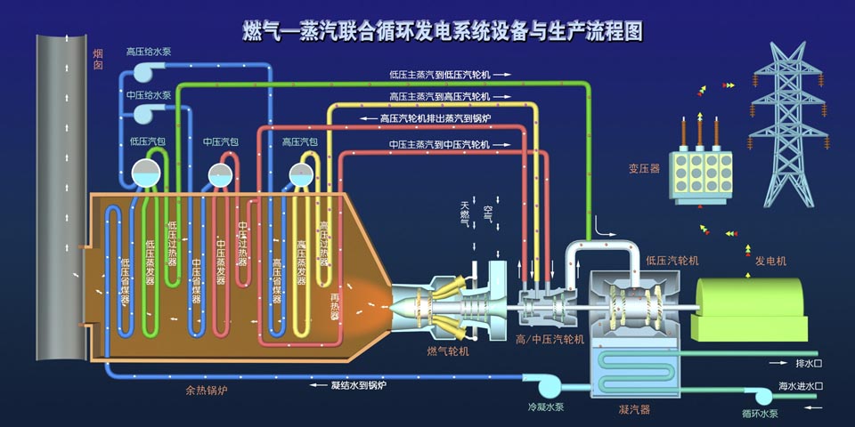 燃?xì)狻羝?lián)合循環(huán)發(fā)電流程圖