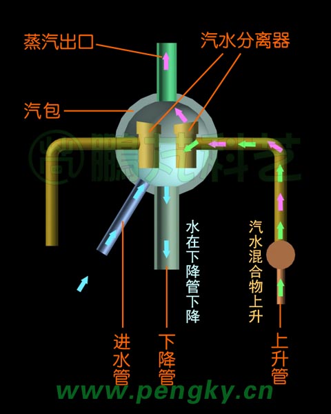 汽包原理圖