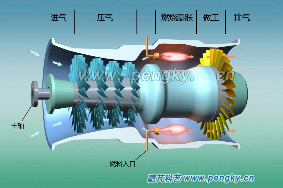 燃?xì)廨啓C(jī)工作過(guò)程