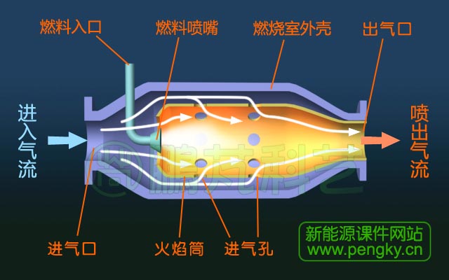 火焰筒氣流走向示意圖