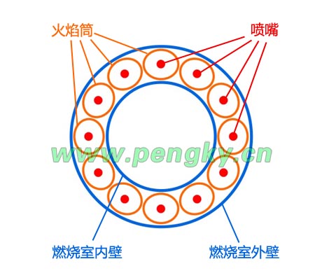 環(huán)管形燃燒室火焰筒排列圖