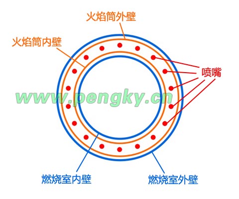 環(huán)形燃燒室與環(huán)形火焰筒截面示意圖