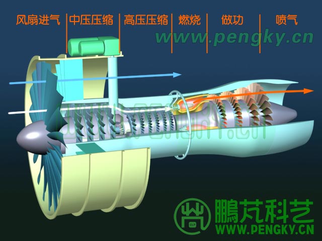3轉子渦扇發(fā)動機工作氣流圖