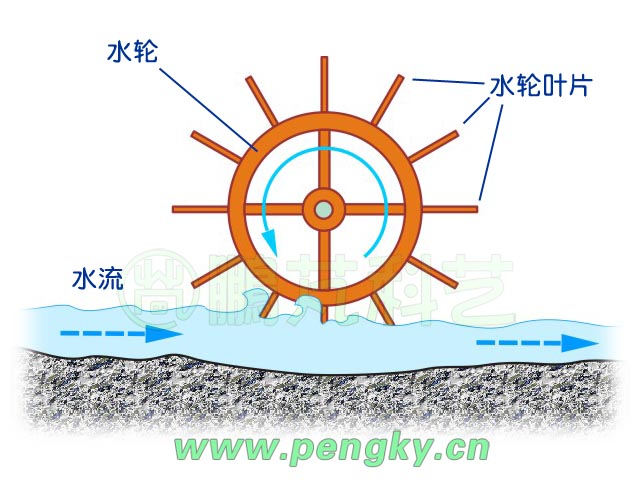 利用水的動(dòng)能工作的水車原理圖