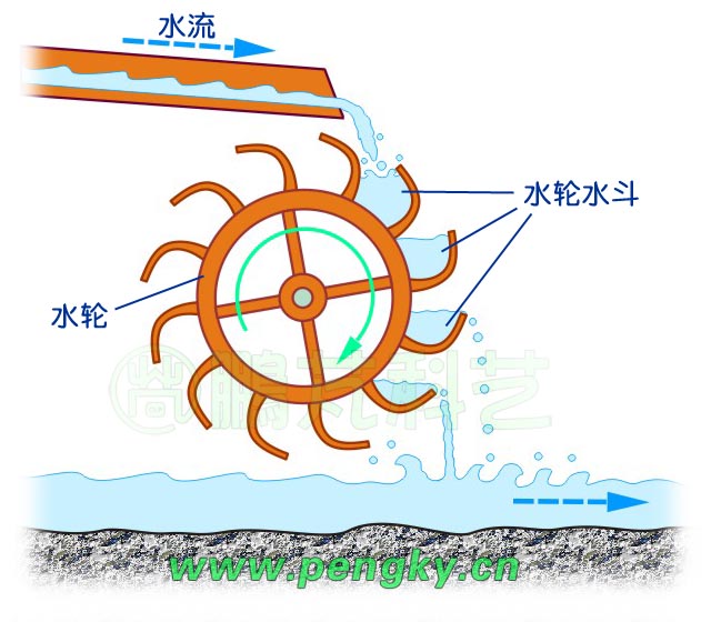 利用水的勢(shì)能工作的水車原理圖