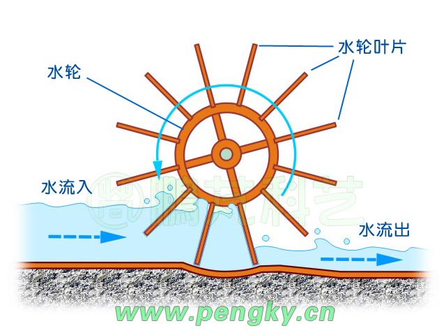利用水的動(dòng)能與勢(shì)能工作的水車原理圖