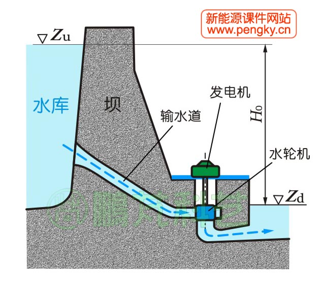 筑壩建庫(kù)發(fā)電原理圖