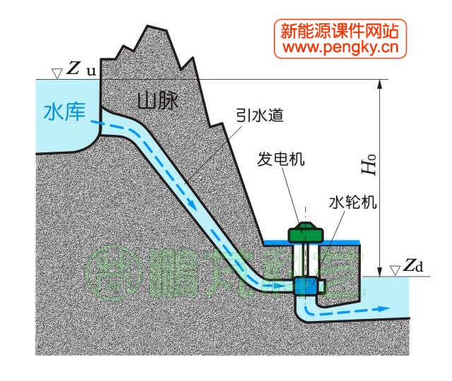 引水發(fā)電原理圖