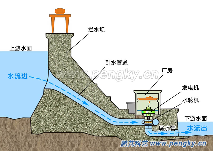 壩后式水電站廠房橫剖面圖