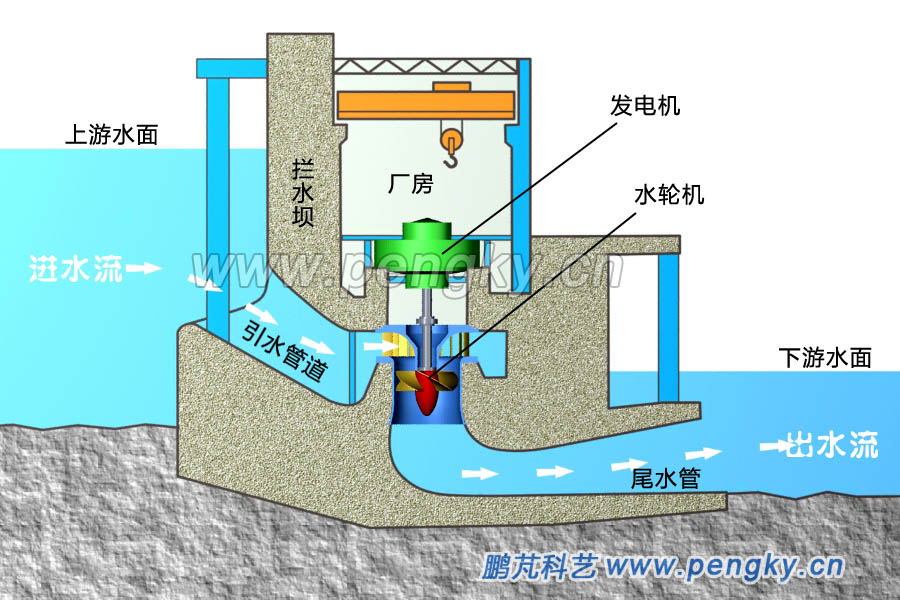 河床式水電站廠房