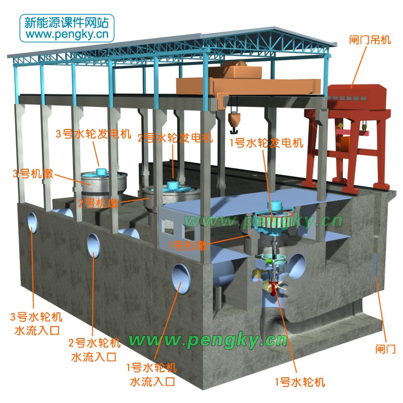 3個(gè)水輪發(fā)電機(jī)組的廠房