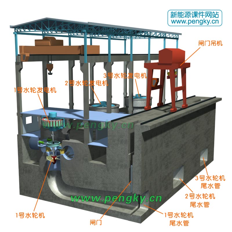 3個(gè)水輪發(fā)電機(jī)組的廠房2