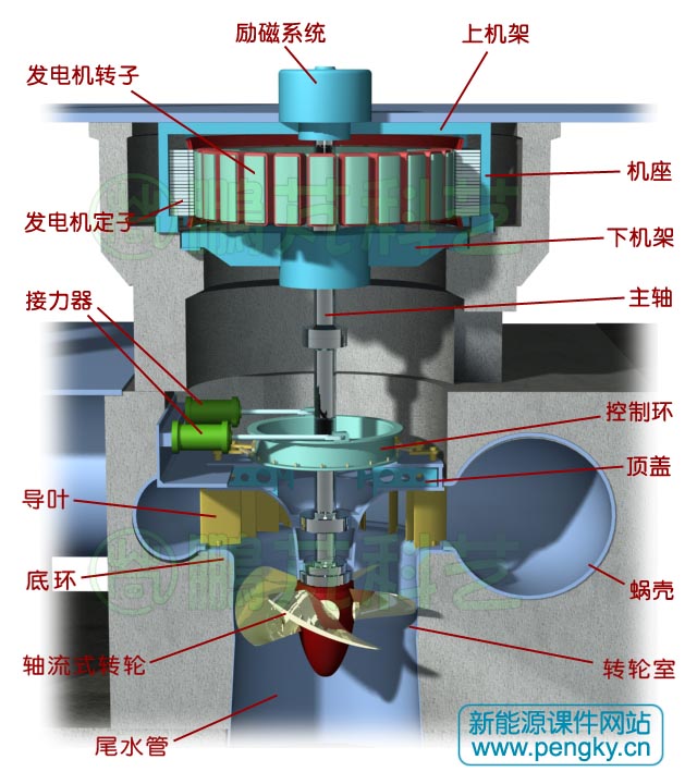 軸流式水輪發(fā)電機(jī)組