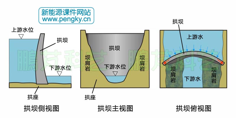 拱壩視圖 