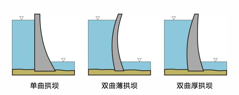 拱壩垂直剖面 