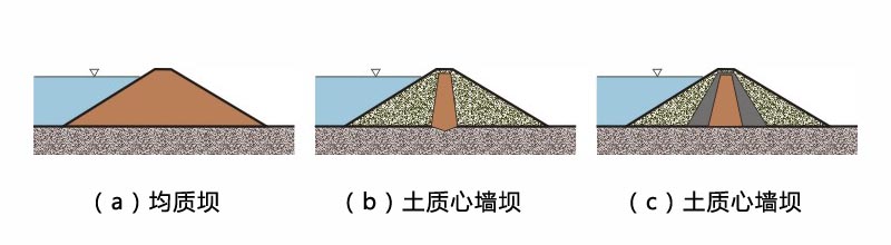 心墻壩截面圖 