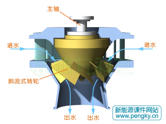 斜流式水輪機(jī)水流走向示意圖