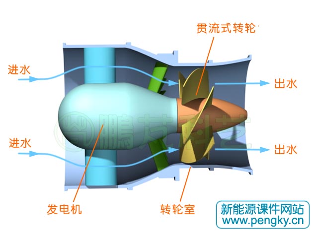 貫流式水輪機(jī)水流走向示意圖