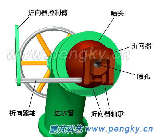 噴頭與折向器