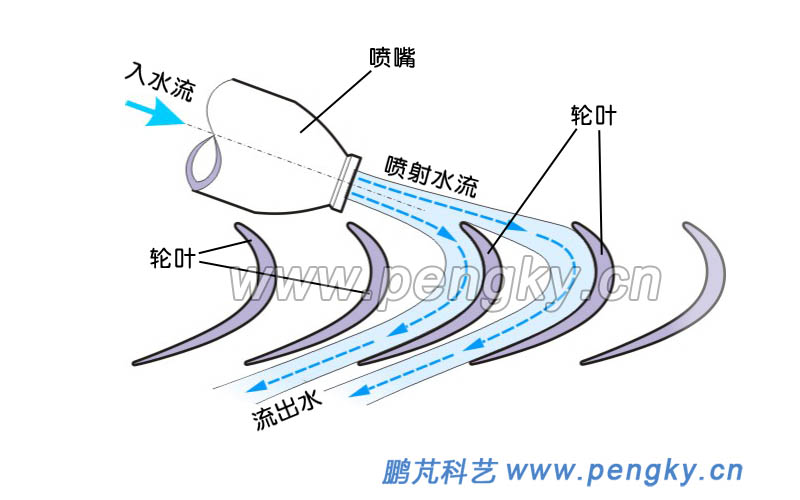 斜擊式水輪機工作水流圖
