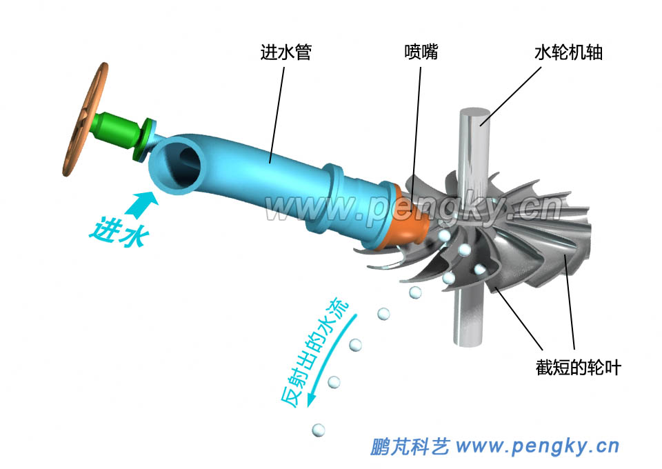 斜擊式水輪機水流動畫截圖