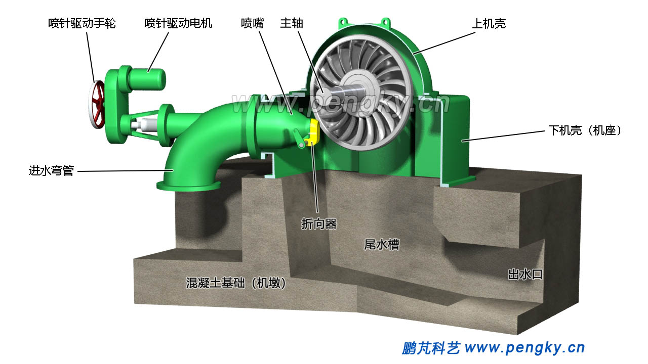 斜擊式水輪機剖視圖
